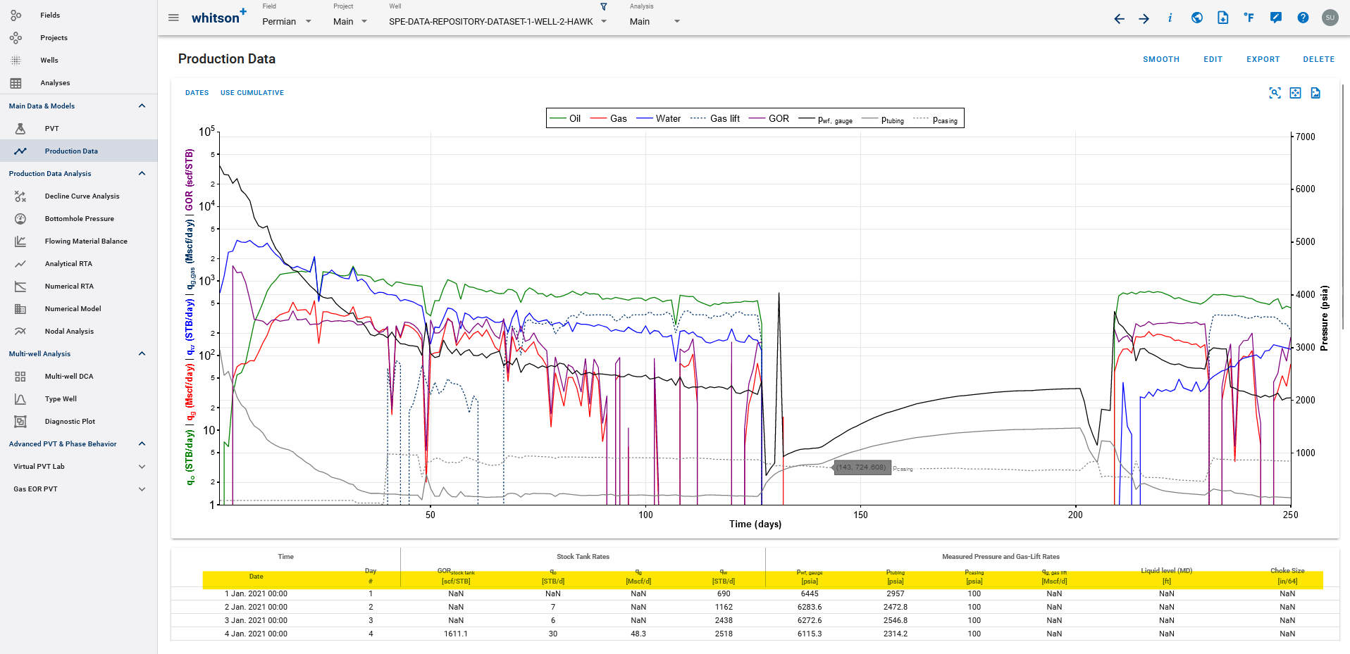 \label{ProductionData}